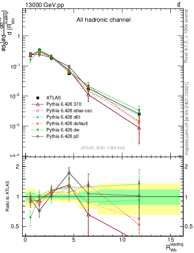 Plot of w.pt_b.pt in 13000 GeV pp collisions
