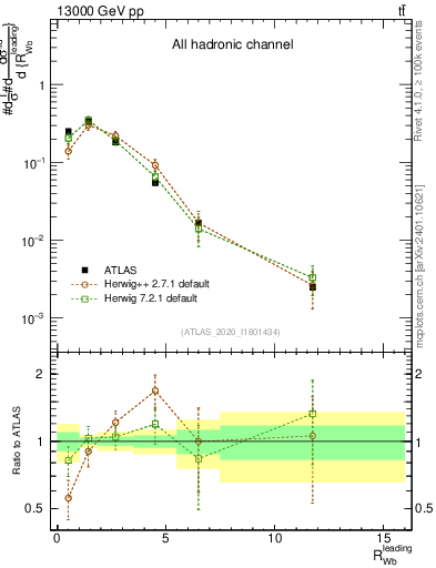 Plot of w.pt_b.pt in 13000 GeV pp collisions