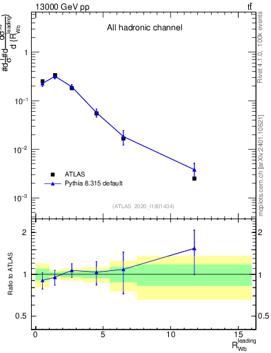 Plot of w.pt_b.pt in 13000 GeV pp collisions