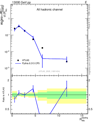 Plot of w.pt_b.pt in 13000 GeV pp collisions