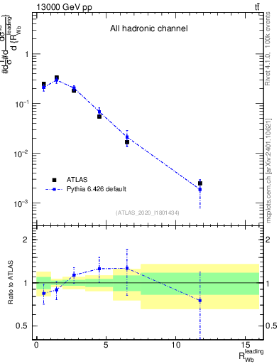 Plot of w.pt_b.pt in 13000 GeV pp collisions