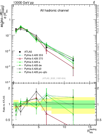 Plot of w.pt_b.pt in 13000 GeV pp collisions