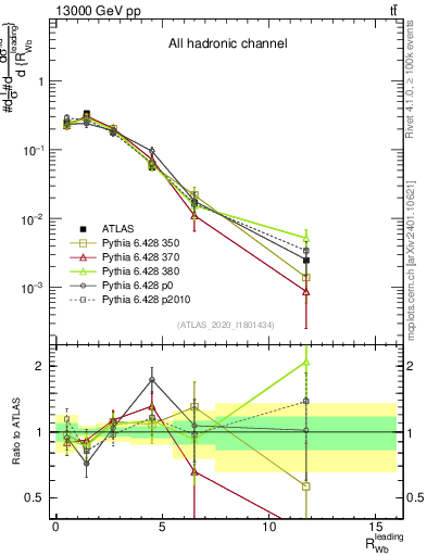Plot of w.pt_b.pt in 13000 GeV pp collisions