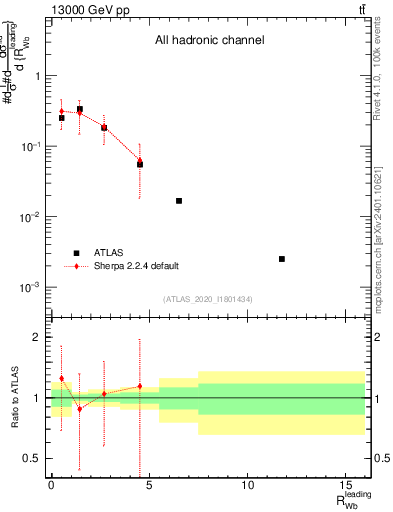 Plot of w.pt_b.pt in 13000 GeV pp collisions