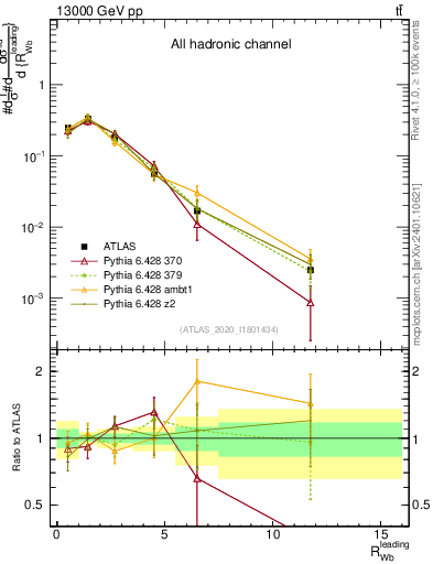 Plot of w.pt_b.pt in 13000 GeV pp collisions