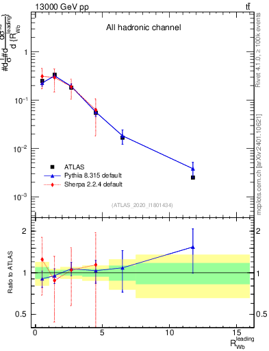 Plot of w.pt_b.pt in 13000 GeV pp collisions