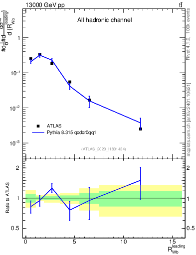 Plot of w.pt_b.pt in 13000 GeV pp collisions