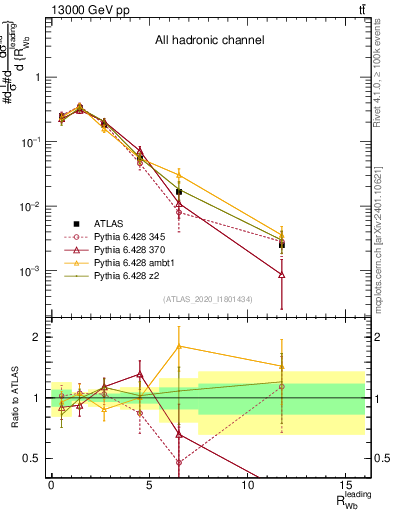 Plot of w.pt_b.pt in 13000 GeV pp collisions