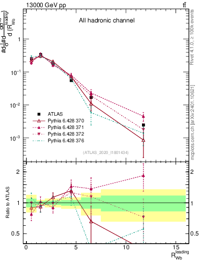 Plot of w.pt_b.pt in 13000 GeV pp collisions