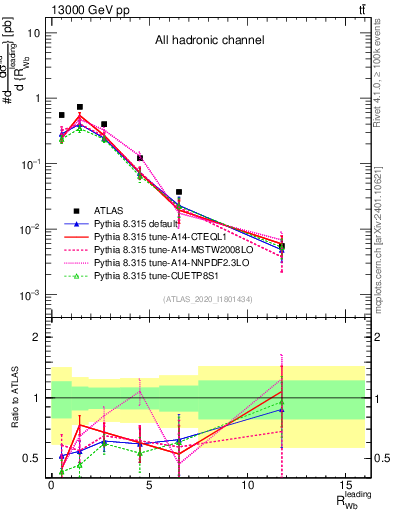 Plot of w.pt_b.pt in 13000 GeV pp collisions