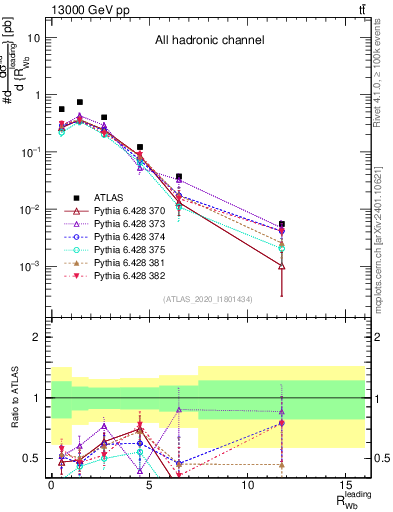 Plot of w.pt_b.pt in 13000 GeV pp collisions