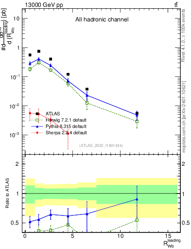 Plot of w.pt_b.pt in 13000 GeV pp collisions