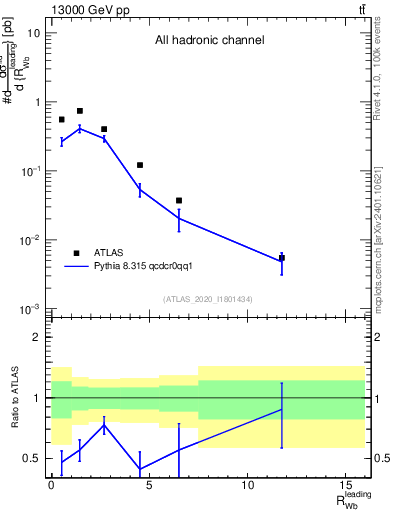 Plot of w.pt_b.pt in 13000 GeV pp collisions