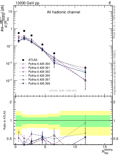 Plot of w.pt_b.pt in 13000 GeV pp collisions