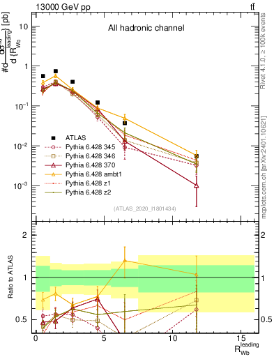 Plot of w.pt_b.pt in 13000 GeV pp collisions