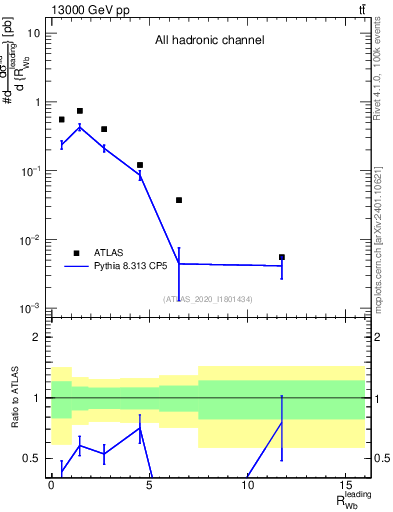 Plot of w.pt_b.pt in 13000 GeV pp collisions