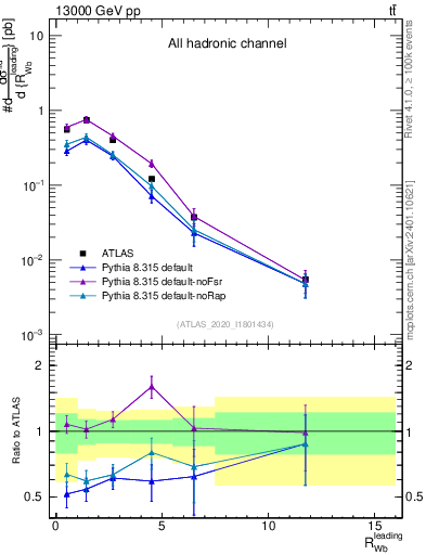 Plot of w.pt_b.pt in 13000 GeV pp collisions