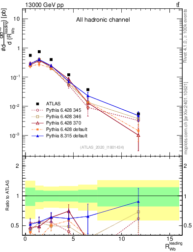 Plot of w.pt_b.pt in 13000 GeV pp collisions