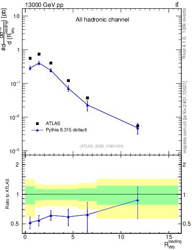 Plot of w.pt_b.pt in 13000 GeV pp collisions