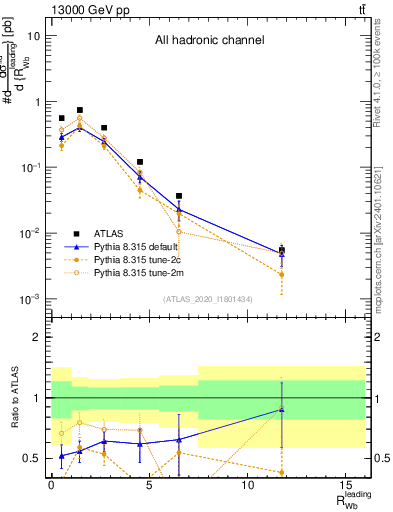 Plot of w.pt_b.pt in 13000 GeV pp collisions