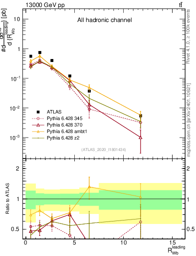 Plot of w.pt_b.pt in 13000 GeV pp collisions