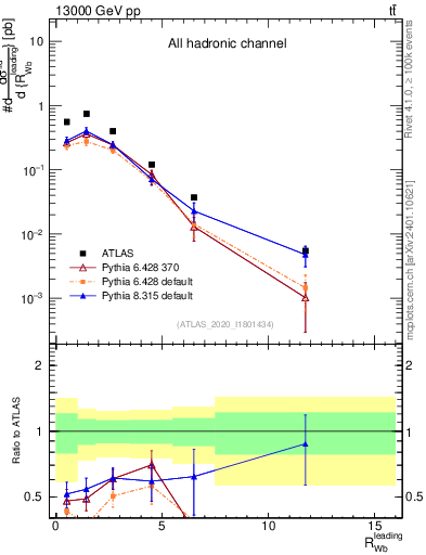 Plot of w.pt_b.pt in 13000 GeV pp collisions