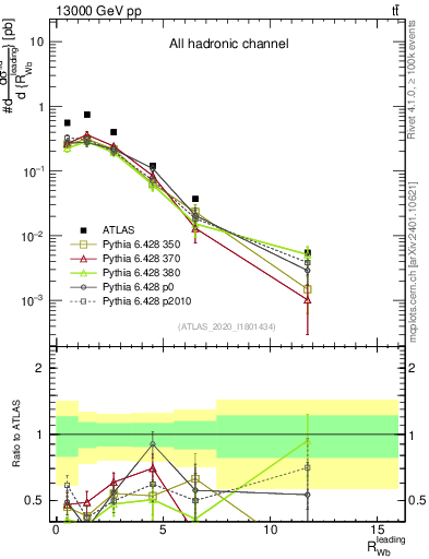 Plot of w.pt_b.pt in 13000 GeV pp collisions