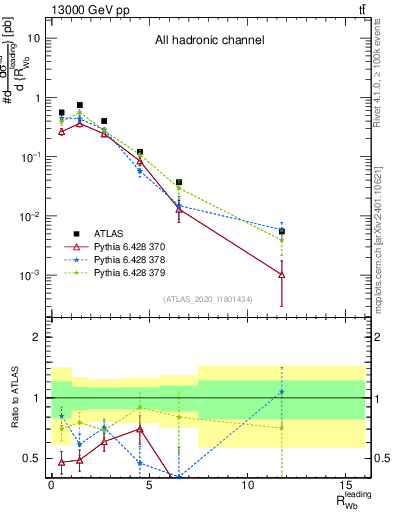 Plot of w.pt_b.pt in 13000 GeV pp collisions
