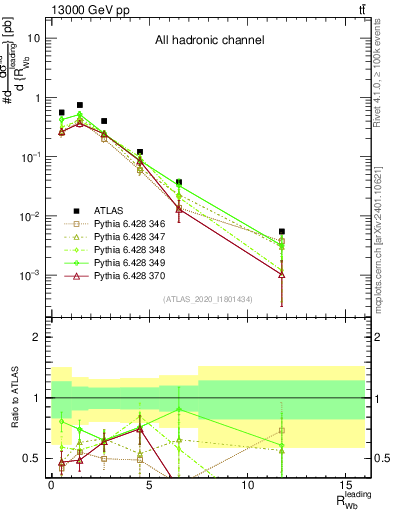 Plot of w.pt_b.pt in 13000 GeV pp collisions