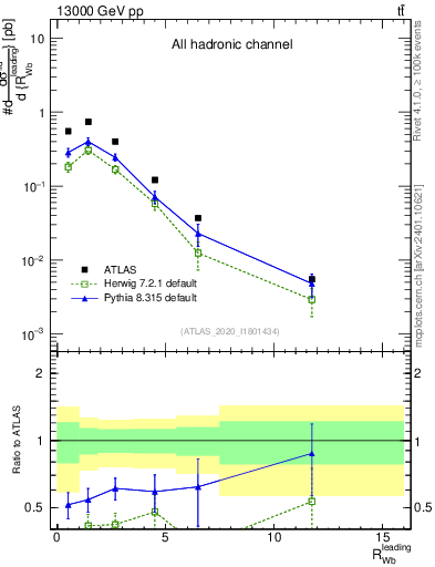 Plot of w.pt_b.pt in 13000 GeV pp collisions