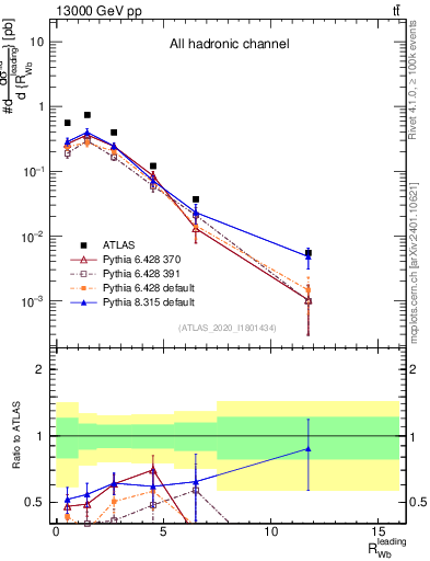 Plot of w.pt_b.pt in 13000 GeV pp collisions