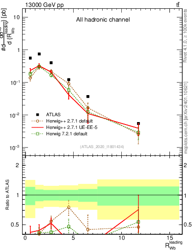 Plot of w.pt_b.pt in 13000 GeV pp collisions