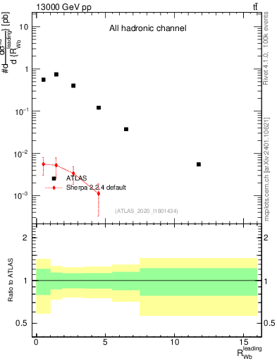 Plot of w.pt_b.pt in 13000 GeV pp collisions