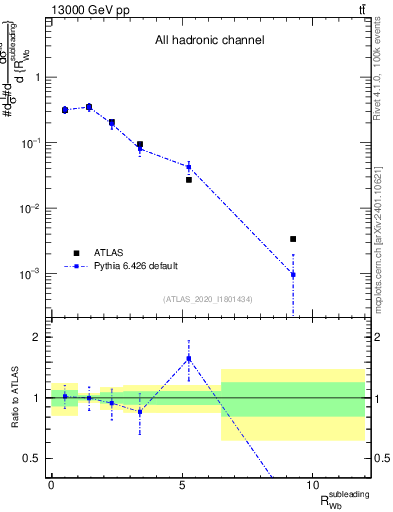 Plot of w.pt_b.pt in 13000 GeV pp collisions