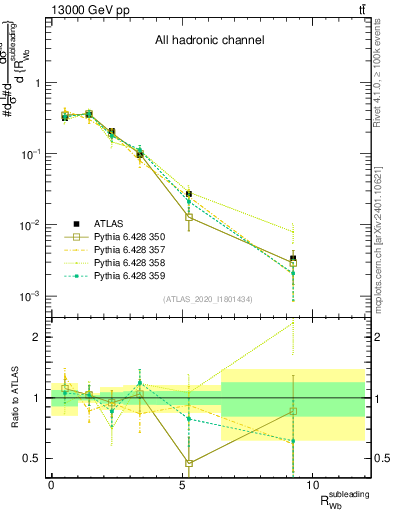 Plot of w.pt_b.pt in 13000 GeV pp collisions