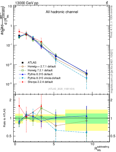Plot of w.pt_b.pt in 13000 GeV pp collisions