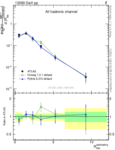 Plot of w.pt_b.pt in 13000 GeV pp collisions