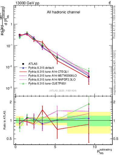 Plot of w.pt_b.pt in 13000 GeV pp collisions