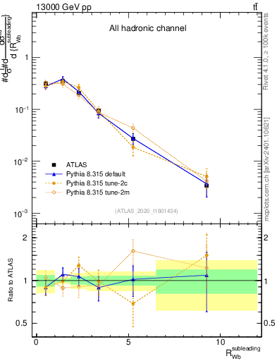 Plot of w.pt_b.pt in 13000 GeV pp collisions