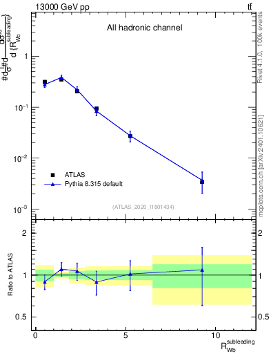 Plot of w.pt_b.pt in 13000 GeV pp collisions