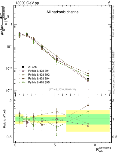 Plot of w.pt_b.pt in 13000 GeV pp collisions