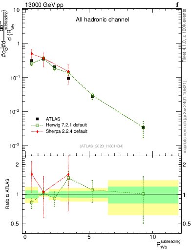 Plot of w.pt_b.pt in 13000 GeV pp collisions