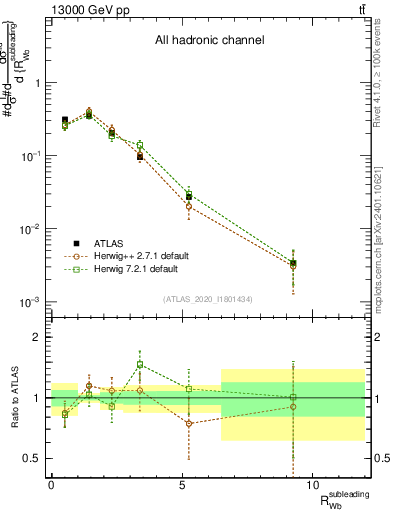 Plot of w.pt_b.pt in 13000 GeV pp collisions