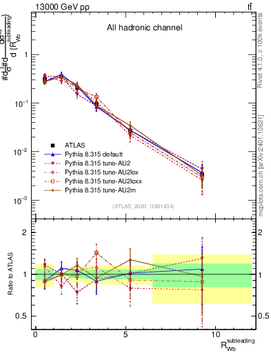 Plot of w.pt_b.pt in 13000 GeV pp collisions