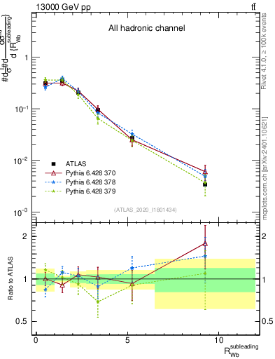 Plot of w.pt_b.pt in 13000 GeV pp collisions
