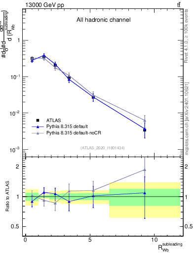 Plot of w.pt_b.pt in 13000 GeV pp collisions