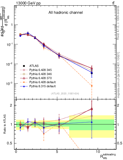 Plot of w.pt_b.pt in 13000 GeV pp collisions