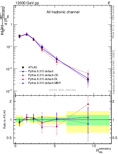 Plot of w.pt_b.pt in 13000 GeV pp collisions