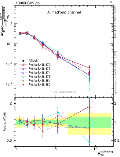 Plot of w.pt_b.pt in 13000 GeV pp collisions