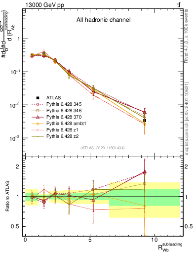 Plot of w.pt_b.pt in 13000 GeV pp collisions